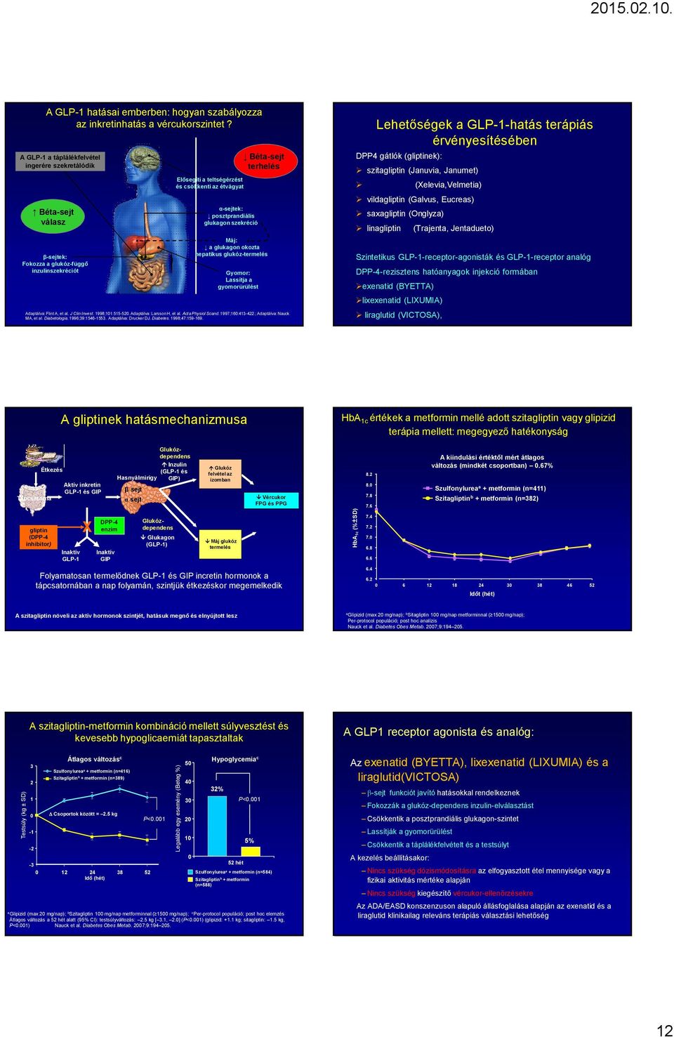 glukagon szekréció Máj: a glukagon okozta hepatikus glukóz-termelés Gyomor: Lassítja a gyomorürülést Béta-sejt terhelés Adaptálva: Flint A, et al. J Clin Invest. 1998;101:515-520.