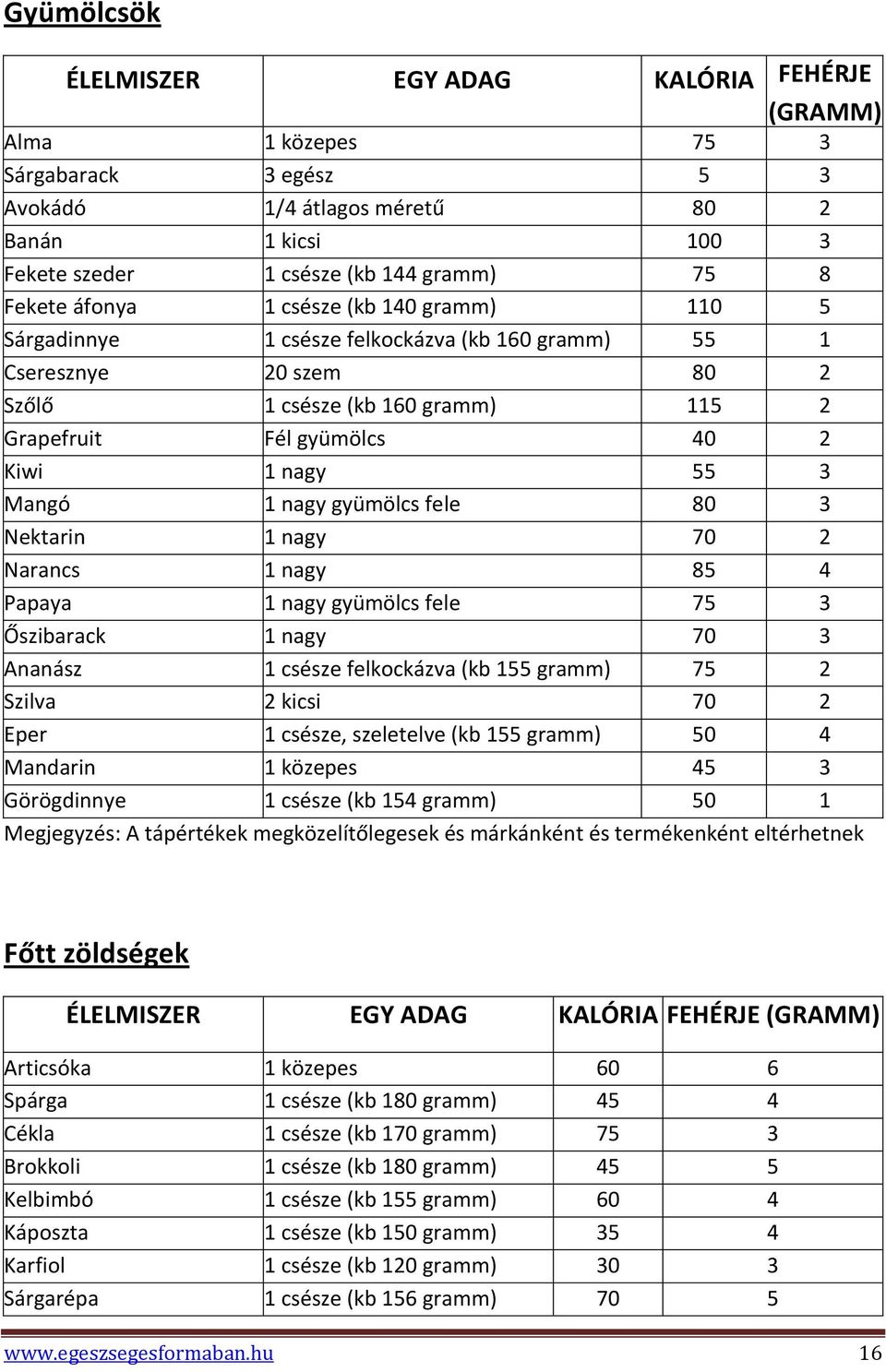 55 3 Mangó 1 nagy gyümölcs fele 80 3 Nektarin 1 nagy 70 2 Narancs 1 nagy 85 4 Papaya 1 nagy gyümölcs fele 75 3 Őszibarack 1 nagy 70 3 Ananász 1 csésze felkockázva (kb 155 gramm) 75 2 Szilva 2 kicsi