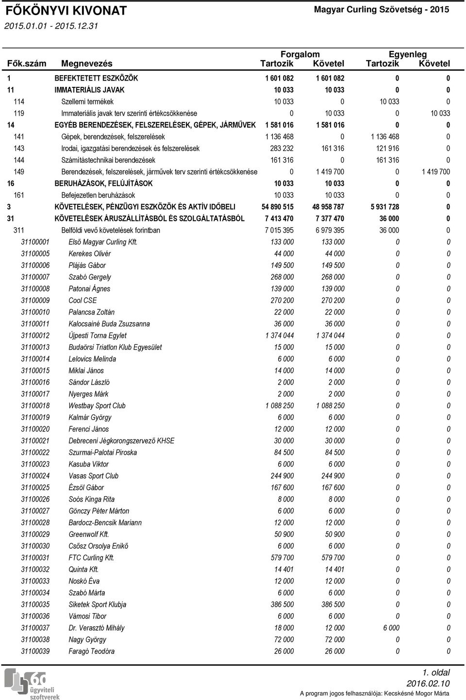 BEFEKTETETT ESZKÖZÖK 1 601 082 1 601 082 0 0 IMMATERIÁLIS JAVAK 10 033 10 033 0 0 Szellemi termékek 10 033 0 10 033 0 Immateriális javak terv szerinti értékcsökkenése 0 10 033 0 10 033 EGYÉB