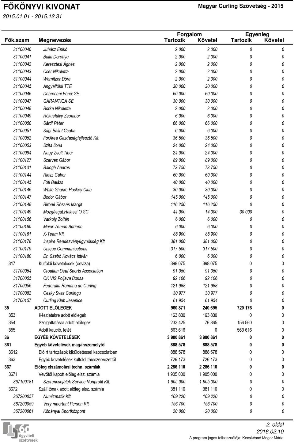 367200059 367200061 Juhász Enikő 2 000 2 000 0 0 Balla Dorottya 2 000 2 000 0 0 Keresztesi Ágnes 2 000 2 000 0 0 Cser Nikoletta 2 000 2 000 0 0 Wernitzer Dóra 2 000 2 000 0 0 Angyalföldi TTE 30 000