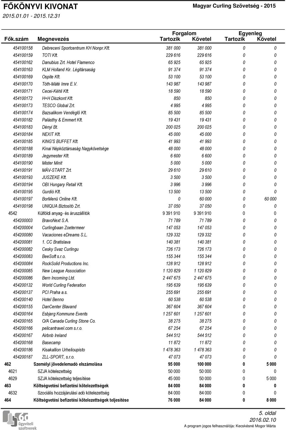 454200140 454200155 454200164 454200165 454200166 454200167 454200168 454200186 454200187 Debreceni Sportcentrum KH Nonpr.Kft. 381 000 381 000 0 0 TOTI Kft. 229 616 229 616 0 0 Danubius Zrt.