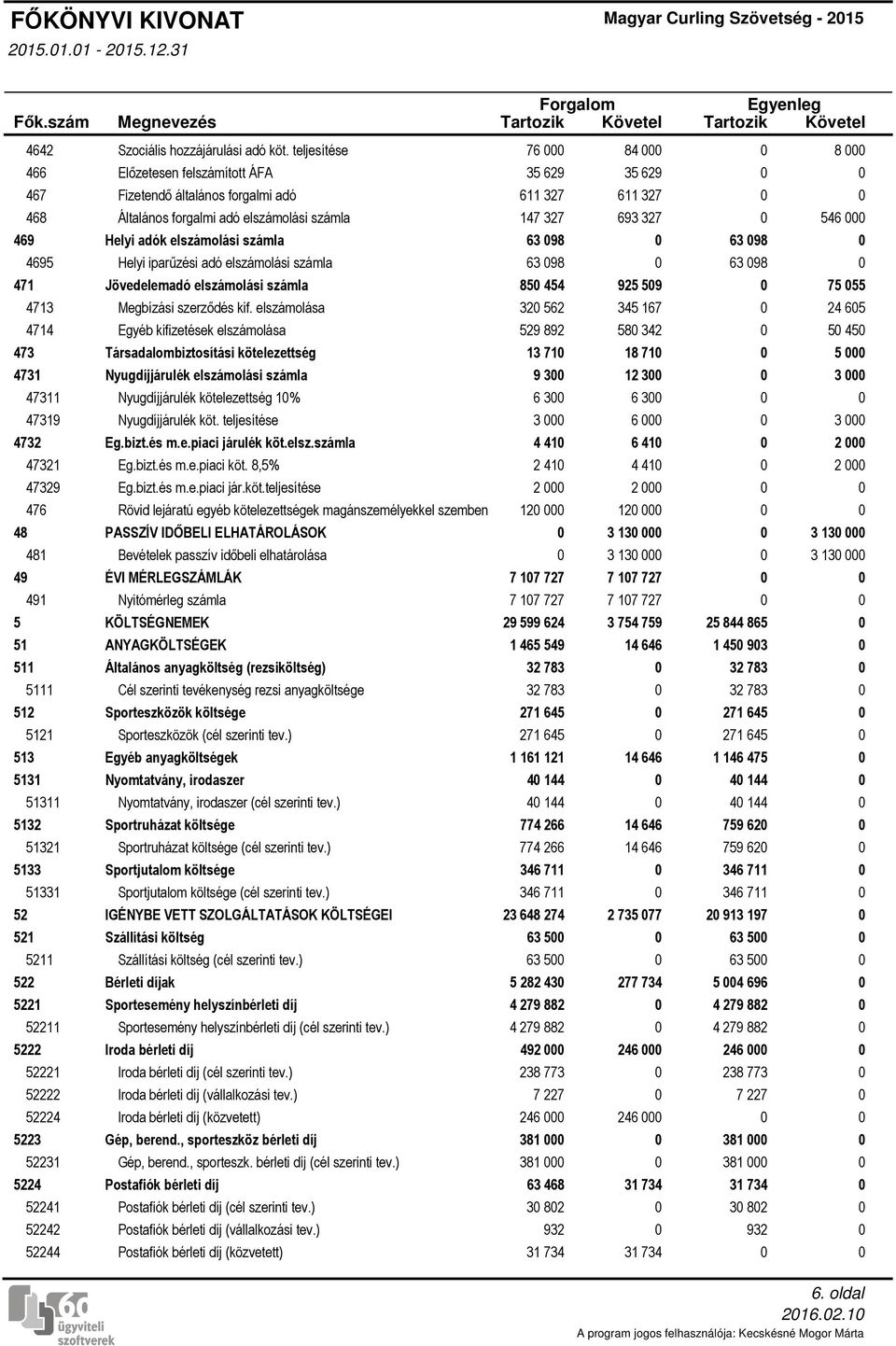 teljesítése 76 000 84 000 0 8 000 Előzetesen felszámított ÁFA 35 629 35 629 0 0 Fizetendő általános forgalmi adó 611 327 611 327 0 0 Általános forgalmi adó elszámolási számla 147 327 693 327 0 546