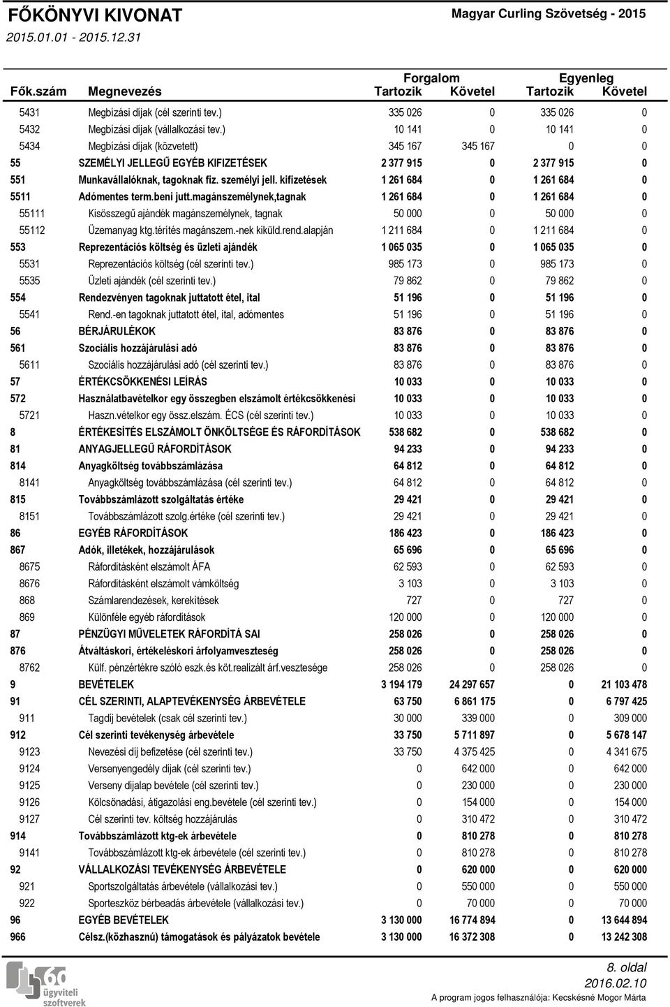 ) 10 141 0 10 141 0 Megbízási díjak (közvetett) 345 167 345 167 0 0 SZEMÉLYI JELLEGŰ EGYÉB KIFIZETÉSEK 2 377 915 0 2 377 915 0 Munkavállalóknak, tagoknak fiz. személyi jell.