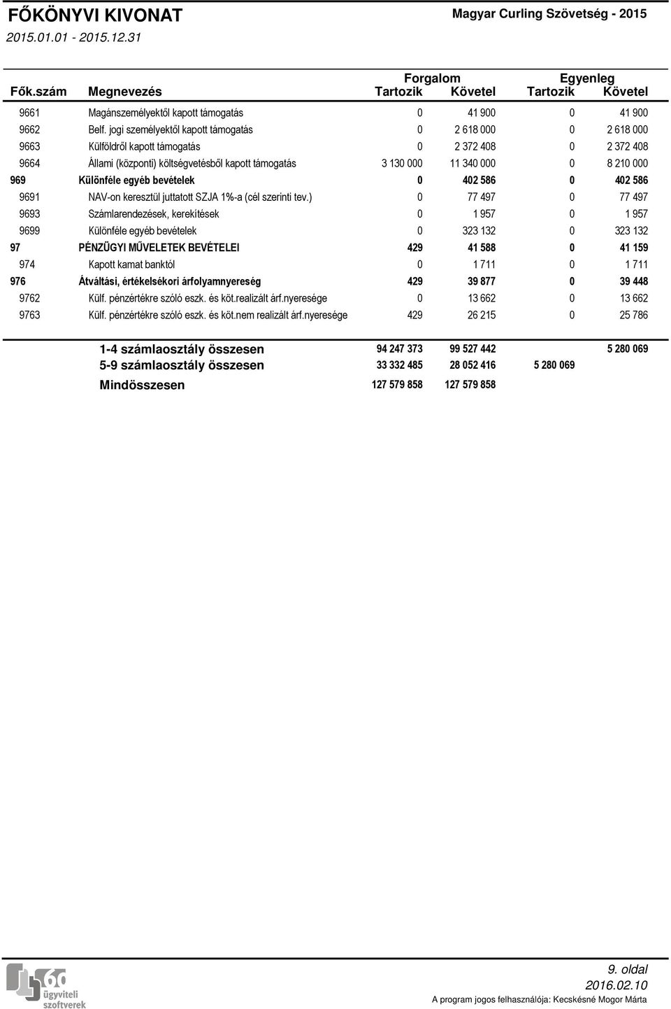 Különféle egyéb bevételek 0 402 586 0 402 586 NAV-on keresztül juttatott SZJA 1%-a (cél szerinti tev.