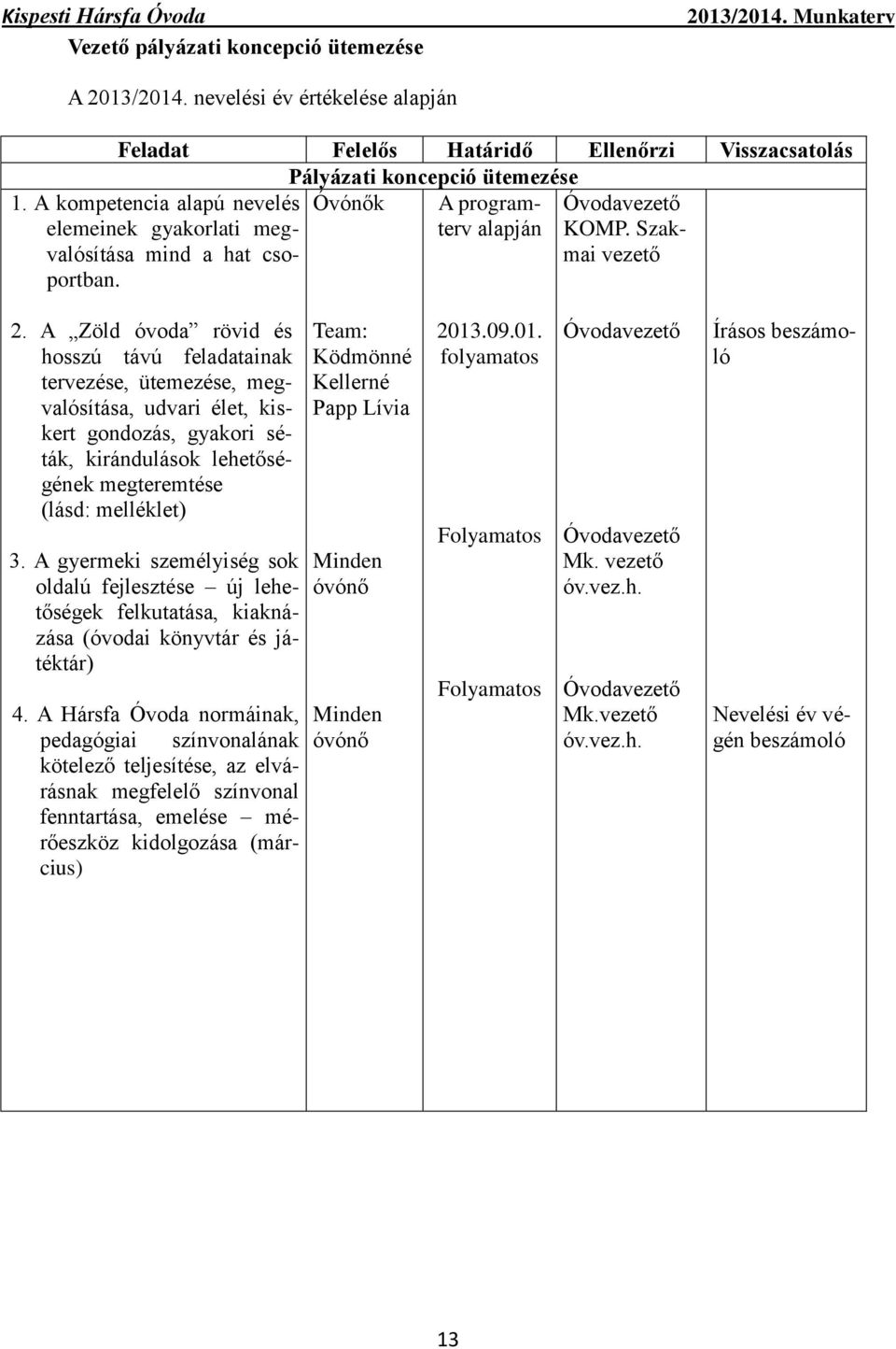 A Zöld óvoda rövid és hosszú távú feladatainak tervezése, ütemezése, megvalósítása, udvari élet, kiskert gondozás, gyakori séták, kirándulások lehetőségének megteremtése (lásd: melléklet) 3.