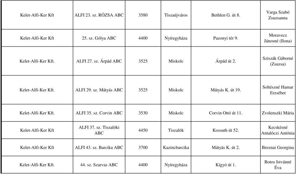 Soltészné Hamar Erzsébet Kelet-Alfi-Ker Kft. ALFI 35. sz. Corvin ABC 3530 Miskolc Corvin Ottó út 11. Zvolenszki Mária Kelet-Alfi-Ker Kft ALFI 37. sz. Tiszalöki ABC 4450 Tiszalök Kossuth út 52.