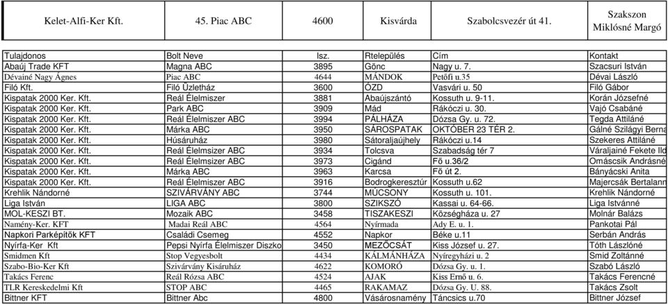 9-11. Korán Józsefné Kispatak 2000 Ker. Kft. Park ABC 3909 Mád Rákóczi u. 30. Vajó Csabáné Kispatak 2000 Ker. Kft. Élelmiszer ABC 3994 PÁLHÁZA Dózsa Gy. u. 72. Tegda Attiláné Kispatak 2000 Ker. Kft. Márka ABC 3950 SÁROSPATAK OKTÓBER 23 TÉR 2.