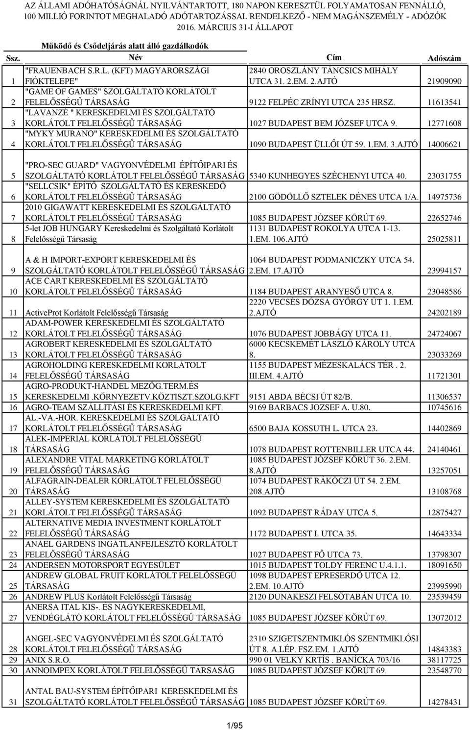11613541 3 "LAVANZÉ " KERESKEDELMI ÉS SZOLGÁLTATÓ 1027 BUDAPEST BEM JÓZSEF UTCA 9. 12771608 4 "MYKY MURANO" KERESKEDELMI ÉS SZOLGÁLTATÓ 1090 BUDAPEST ÜLLŐI ÚT 59. 1.EM. 3.AJTÓ 14006621 5 6 7 8 "PRO-SEC GUARD" VAGYONVÉDELMI ÉPÍTŐIPARI ÉS SZOLGÁLTATÓ 5340 KUNHEGYES SZÉCHENYI UTCA 40.