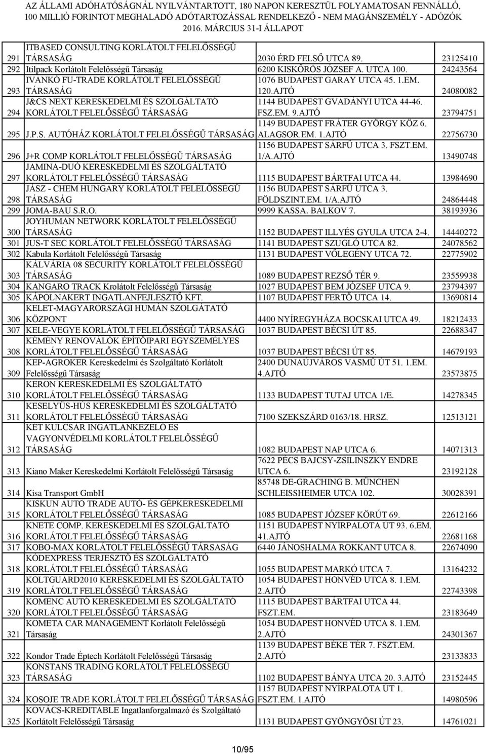 AJTÓ 23794751 1149 BUDAPEST FRÁTER GYÖRGY KÖZ 6. 295 J.P.S. AUTÓHÁZ ALAGSOR.EM. 1.AJTÓ 22756730 296 J+R COMP 1156 BUDAPEST SÁRFŰ UTCA 3. FSZT.EM. 1/A.