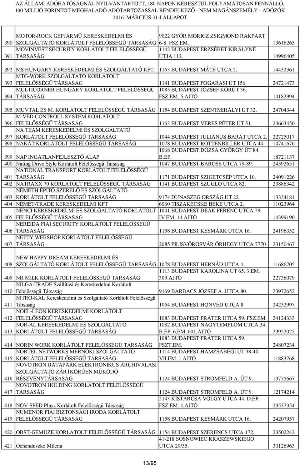 14432361 MTG-WORK SZOLGÁLTATÓ KORLÁTOLT 393 FELELŐSSÉGŰ TÁRSASÁG 1141 BUDAPEST FOGARASI ÚT 156. 24721473 394 MULTICORNER HUNGARY KORLÁTOLT FELELŐSSÉGŰ TÁRSASÁG 1085 BUDAPEST JÓZSEF KÖRÚT 36. FSZ.EM.