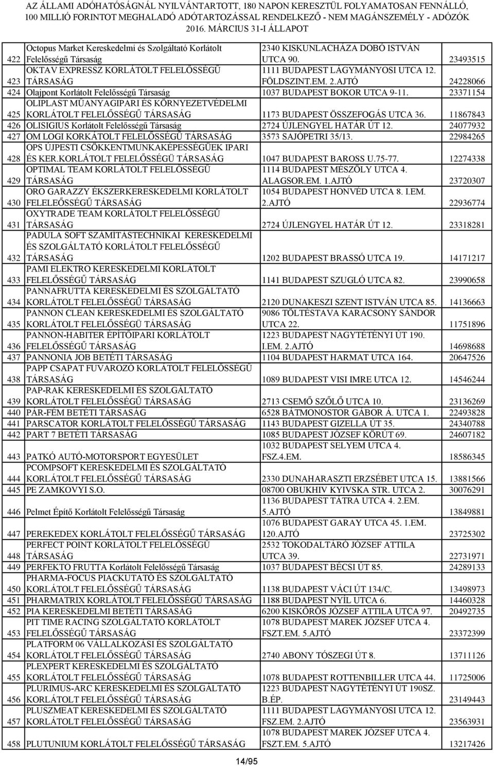 23371154 OLIPLAST MŰANYAGIPARI ÉS KÖRNYEZETVÉDELMI 425 1173 BUDAPEST ÖSSZEFOGÁS UTCA 36. 11867843 426 OLISIGIUS Korlátolt Felelősségű Társaság 2724 ÚJLENGYEL HATÁR ÚT 12.