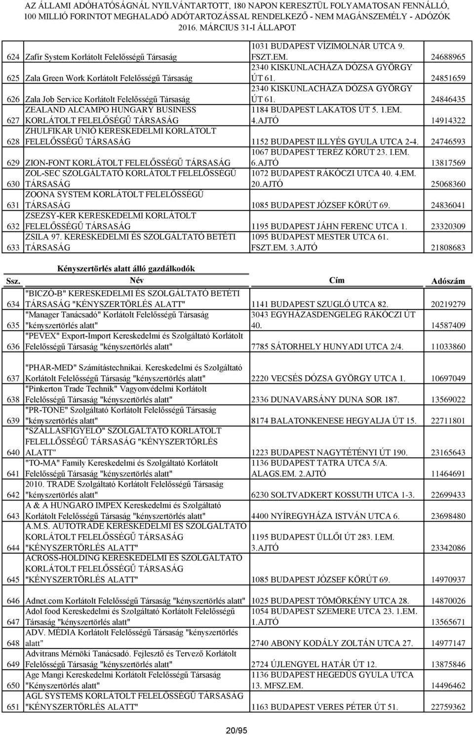 627 KORLÁTOLT FELELŐSÉGŰ TÁRSASÁG 4.AJTÓ 14914322 628 ZHULFIKAR UNIÓ KERESKEDELMI KORLÁTOLT FELELŐSSÉGŰ TÁRSASÁG 1152 BUDAPEST ILLYÉS GYULA UTCA 2-4. 24746593 1067 BUDAPEST TERÉZ KÖRÚT 23. I.EM.