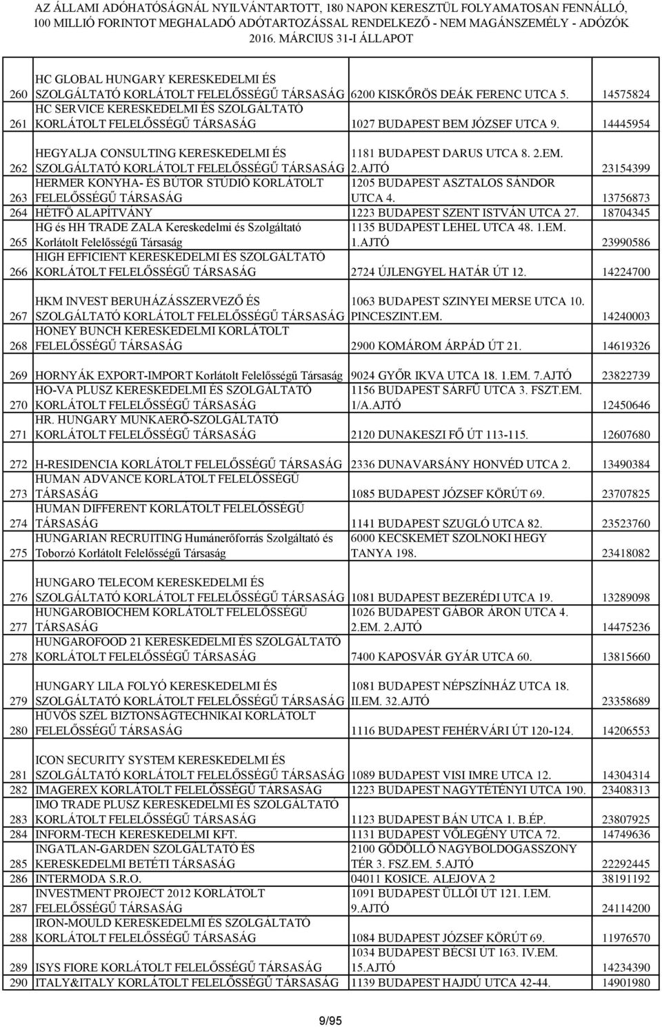 13756873 264 HÉTFÖ ALAPÍTVÁNY 1223 BUDAPEST SZENT ISTVÁN UTCA 27. 18704345 HG és HH TRADE ZALA Kereskedelmi és Szolgáltató 1135 BUDAPEST LEHEL UTCA 48. 1.EM. 265 Korlátolt Felelősségű Társaság 1.