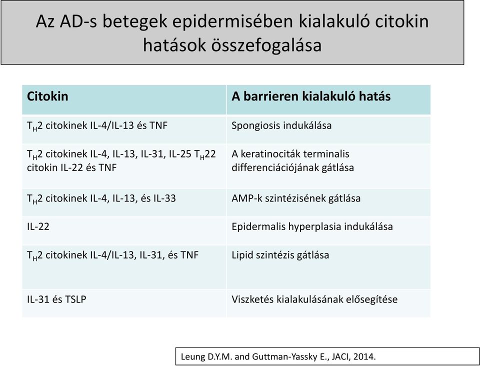 barrieren kialakuló hatás Spongiosis indukálása A keratinociták terminalis differenciációjának gátlása AMP-k szintézisének gátlása