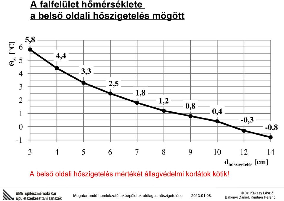 mögött A  mértékét állagvédelmi