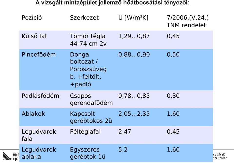 +padló 0,88...0,90 0,50 Padlásfödém Csapos 0,78...0,85 gerendafödém 0,30 Ablakok Kapcsolt gerébtokos 2ü 2,05.