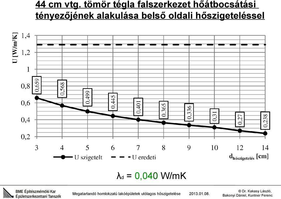 hőátbocsátási tényezőjének