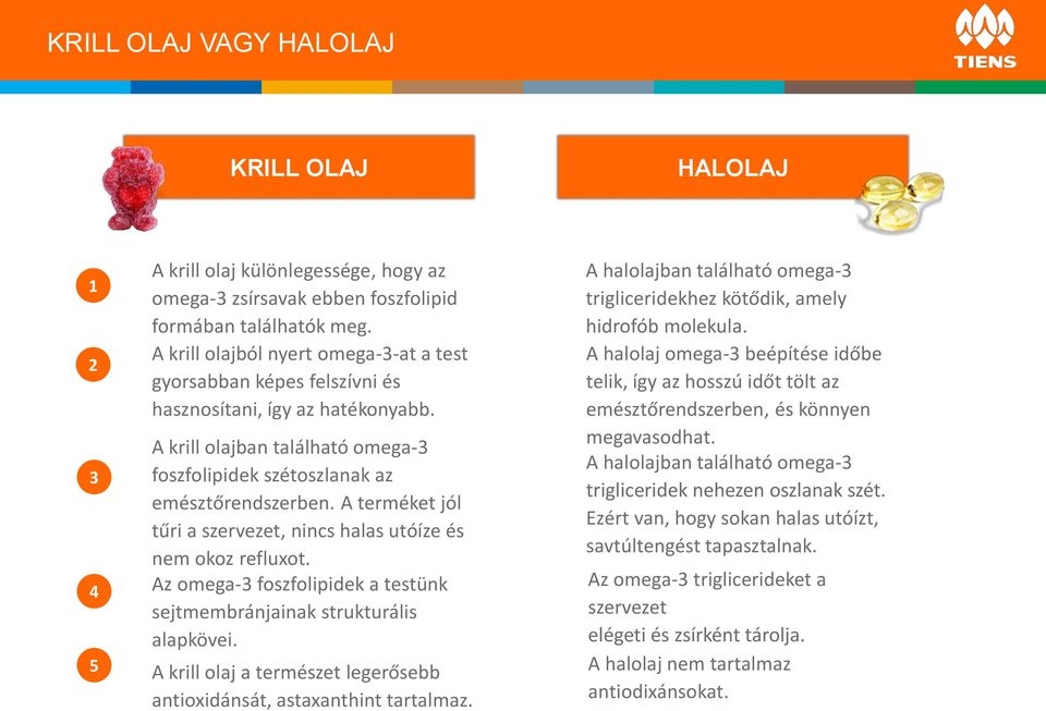 A terméket jól tűri a szervezet, nincs halas utóíze és nem okoz refluxot. Az omega-3 foszfolipidek a testünk sejtmembránjainak strukturális alapkövei.