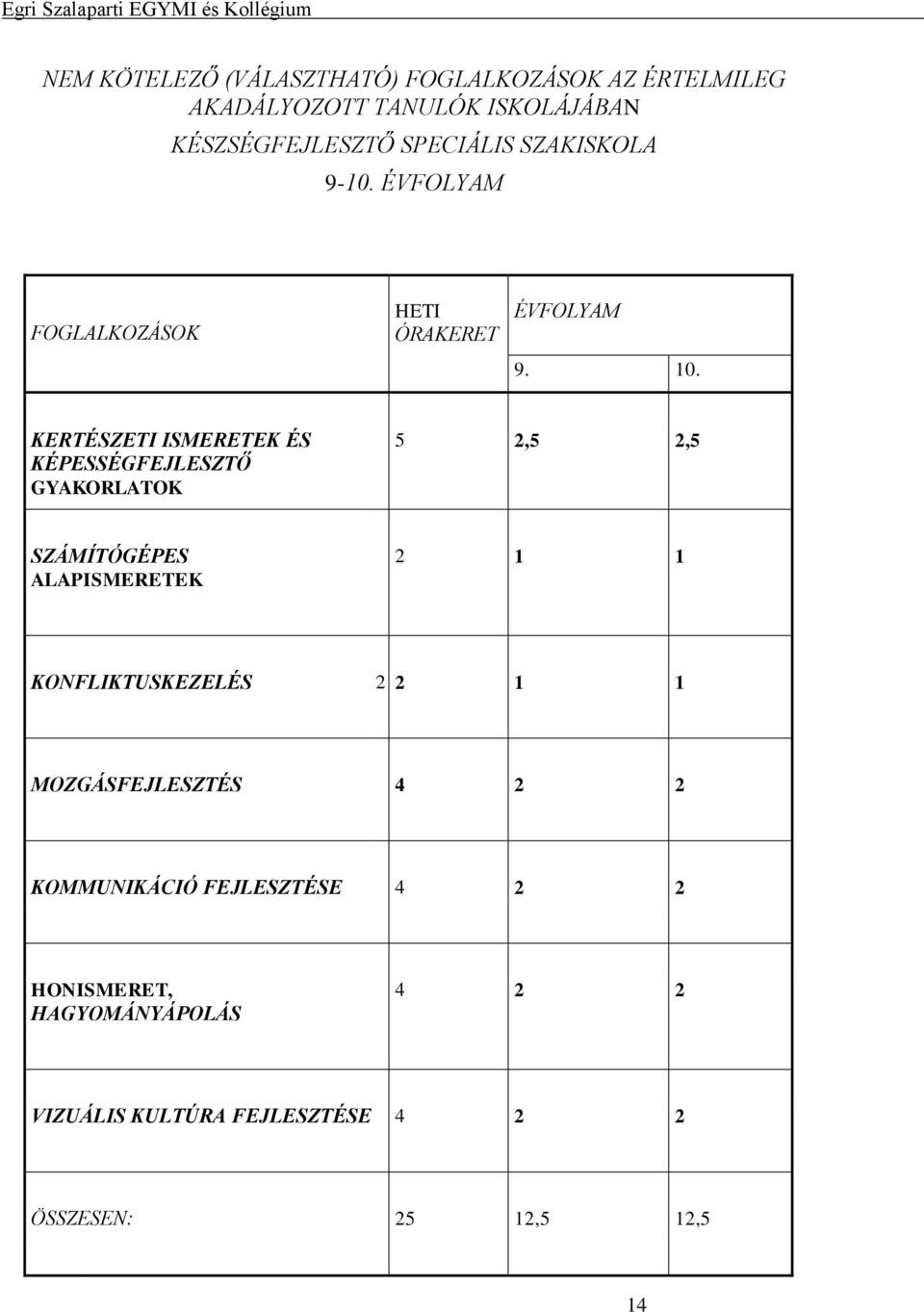 KERTÉSZETI ISMERETEK ÉS KÉPESSÉGFEJLESZTŐ GYAKORLATOK 5 2,5 2,5 SZÁMÍTÓGÉPES ALAPISMERETEK 2 1 1 KONFLIKTUSKEZELÉS 2 2 1 1