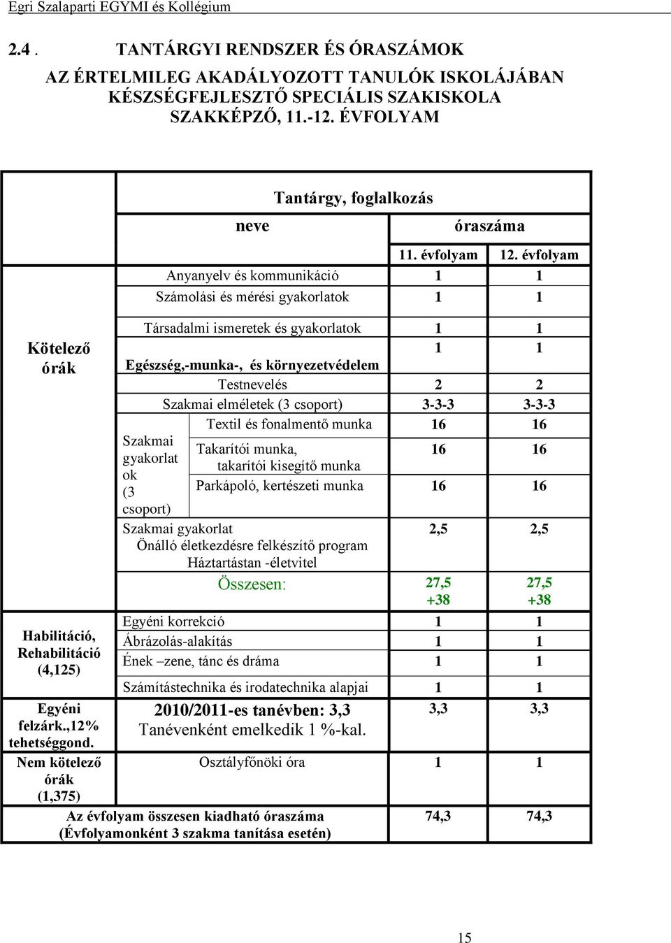 évfolyam Anyanyelv és kommunikáció 1 1 Számolási és mérési gyakorlatok 1 1 Társadalmi ismeretek és gyakorlatok 1 1 1 1 Egészség,-munka-, és környezetvédelem Testnevelés 2 2 Szakmai elméletek (3