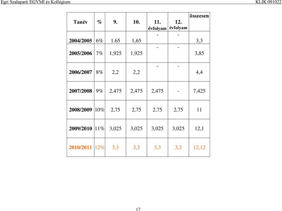 évfolyam - - - - összesen 3,3 3,85 2006/2007 8% 2,2 2,2 - - 4,4 2007/2008