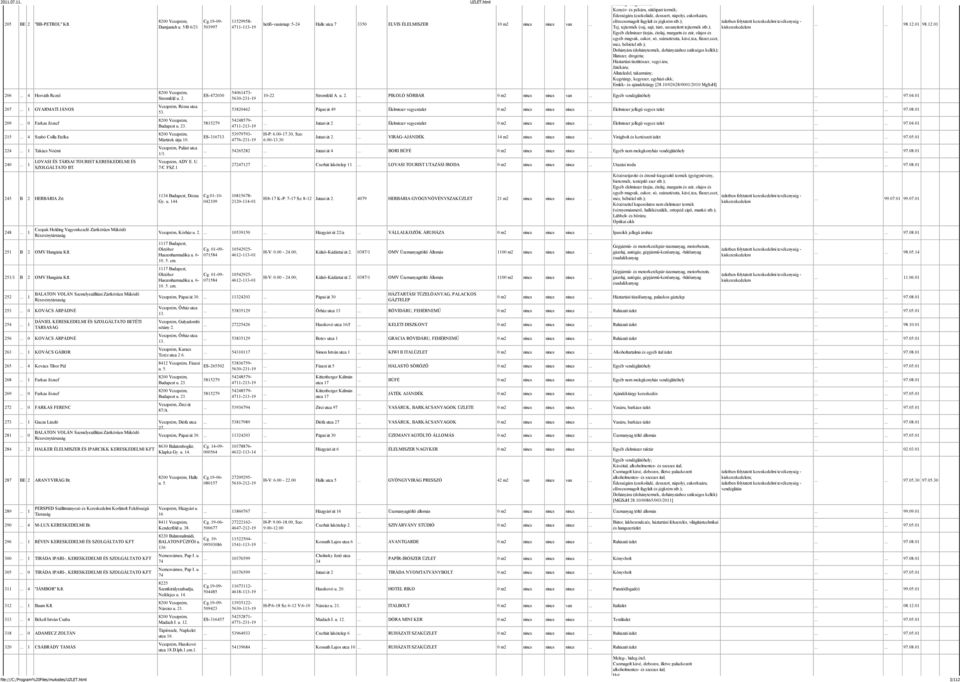 251/1 B 2 OMV Hungária Kft. 252... 1 BALATON VOLÁN Személyszállítási Zártkörűen Működő Részvénytársaság 253... 0 KOVÁCS ÁRPÁDNÉ 254... 1 DÁNIEL KERESKEDELMI ÉS SZOLGÁLTATO BETÉTI TÁRSASÁG 256.