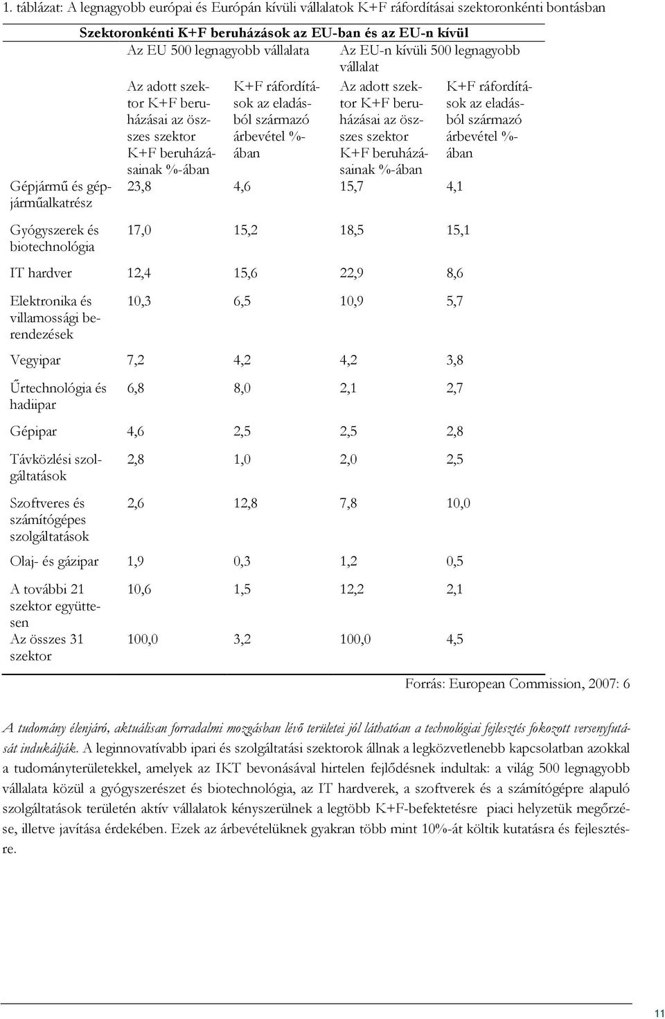 öszszes szektor K+F beruházá- K+F ráfordítások az eladásból származó árbevétel %- ában %-ában sainak %-ában Gépjármő és gépjármőalkatrész 23,8 4,6 15,7 4,1 Gyógyszerek és biotechnológia 17,0 15,2