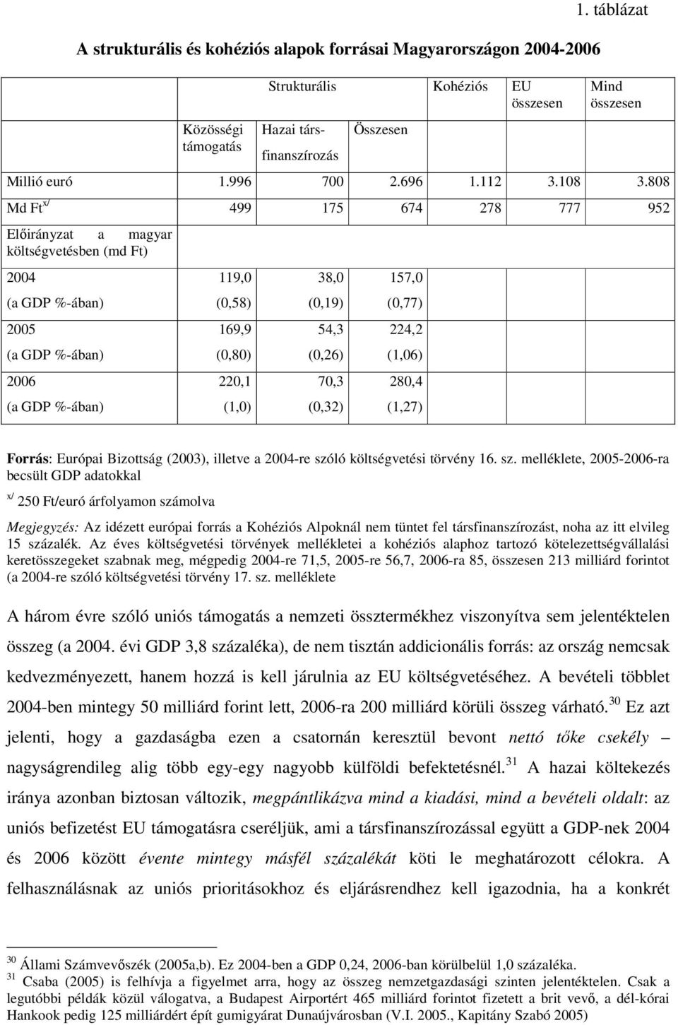 808 Md Ft x/ 499 175 674 278 777 952 Előirányzat a magyar költségvetésben (md Ft) 2004 (a GDP %-ában) 2005 (a GDP %-ában) 2006 (a GDP %-ában) 119,0 (0,58) 169,9 (0,80) 220,1 (1,0) 38,0 (0,19) 54,3