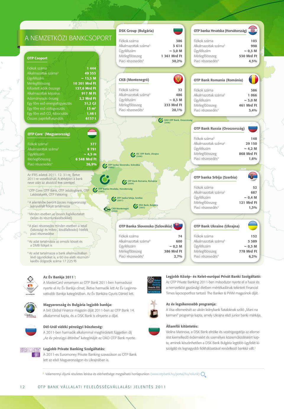 adók összege Alkalmazottak képzése Adományozás összeg Egy főre eső energiafogyasztás Egy főre eső vízfogyasztás Egy főre eső CO 2 -kibocsátás Összes papírfelhasználás 1 444 49 353 ~ 13,5 M 10 201 Mrd