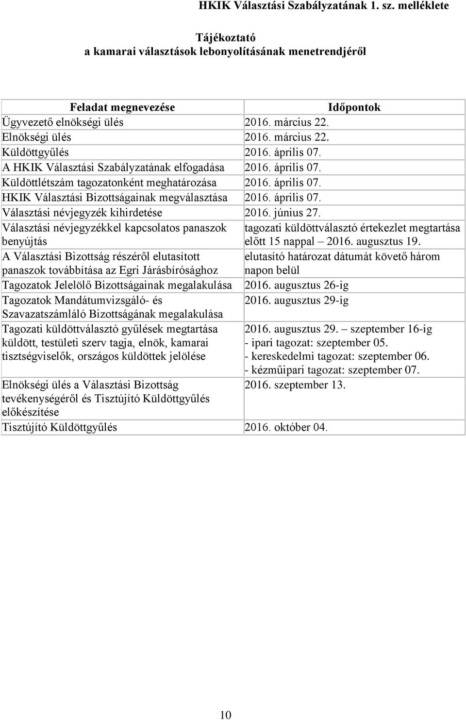 április 07. Választási névjegyzék kihirdetése 2016. június 27. Választási névjegyzékkel kapcsolatos panaszok benyújtás i küldöttválasztó értekezlet megtartása előtt 15 nappal 2016. augusztus 19.