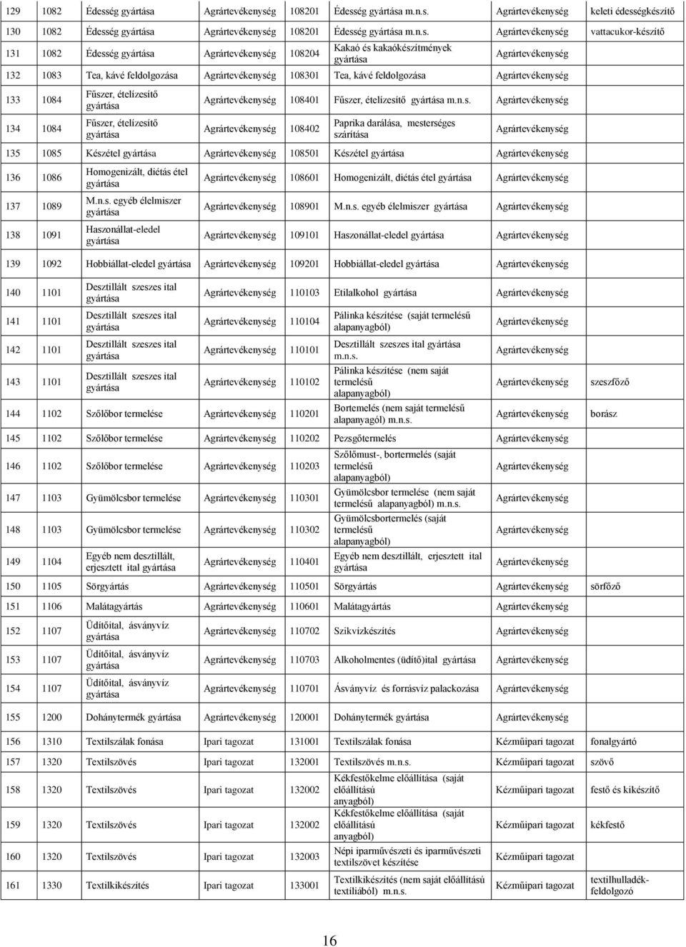 mesterséges szárítása Agrár 135 1085 Készétel Agrár 108501 Készétel Agrár 136 1086 137 1089 138 1091 Homogenizált, diétás étel M.n.s. egyéb élelmiszer Haszonállat-eledel Agrár 108601 Homogenizált, diétás étel Agrár Agrár 108901 M.