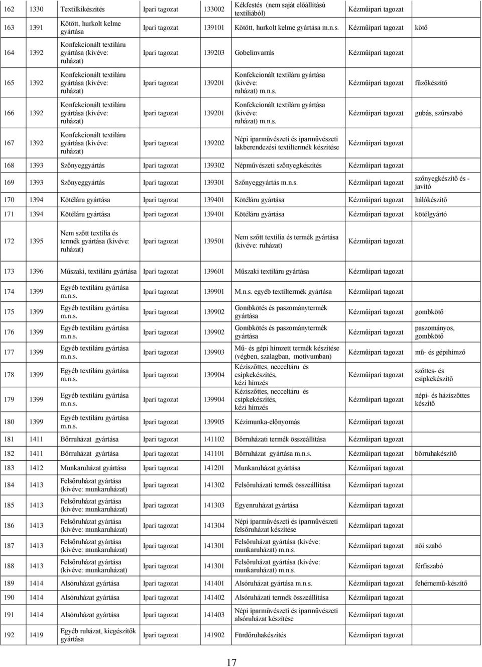 Konfekcionált textiláru (kivéve: ruházat) Konfekcionált textiláru (kivéve: ruházat) Kézműipari Kézműipari fűzőkészítő gubás, szűrszabó 167 1392 Konfekcionált textiláru (kivéve: ruházat) Ipari 139202