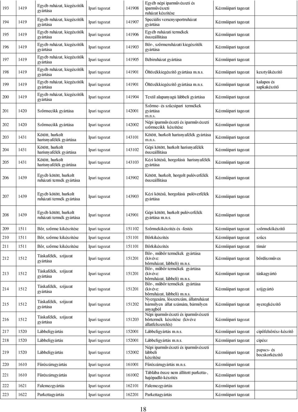 Ipari 142002 203 1431 204 1431 205 1431 Kötött, hurkolt harisnyafélék Kötött, hurkolt harisnyafélék Kötött, hurkolt harisnyafélék Egyéb népi iparművészeti és iparművészeti ruházat készítése Speciális