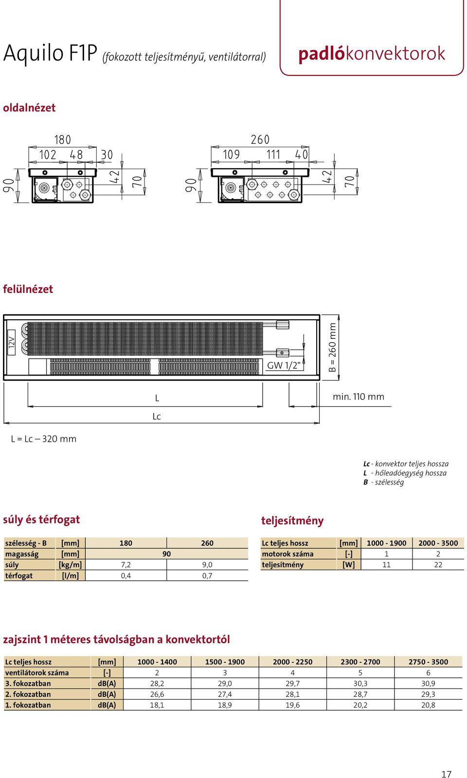 térfogat [l/m] 0,4 0,7 teljesítmény c teljes hossz [mm] 1000-1900 2000-3500 motorok száma [-] 1 2 teljesítmény [W] 11 22 zajszint 1 méteres távolságban a konvektortól c