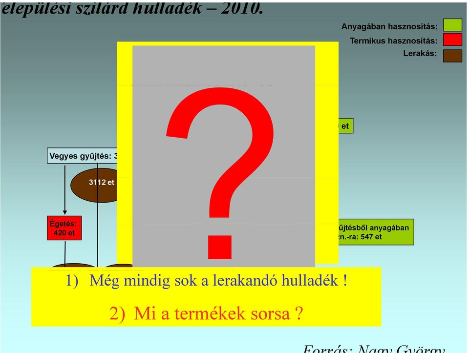 lerakásra Vegyes gyűjtés: 3836 et Elkülönített Veszteség: gyűjtés: 954 et (19,3%) 122 et 3112 et Égetés: 420 et MBH: