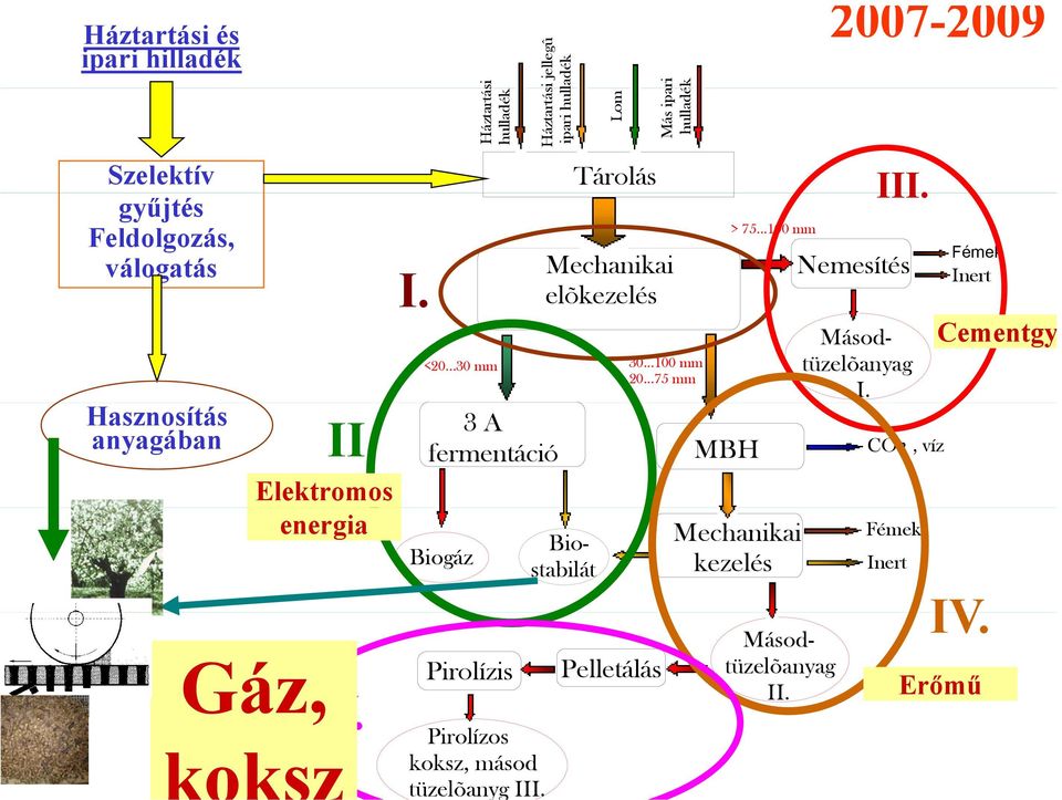 si Háztartás hulladék Háztartás si jellegû ipari hull ladék Lom Tárolás Más ipa ari hulladé ék Mechanikai elõkezelés <20...30 mm 30.