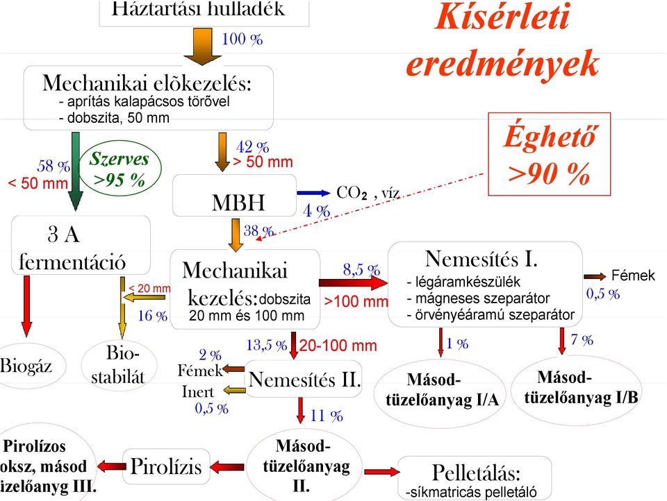 < 20 mm 16 % Pirolízis 42 % > 50 mm MBH 38 % Mechanikai kezelés: dobszita 20 mm és 100 mm 2 % Fémek Inert 0,5 % 4 % CO, víz 2 8,5 % >100 mm Kísérleti
