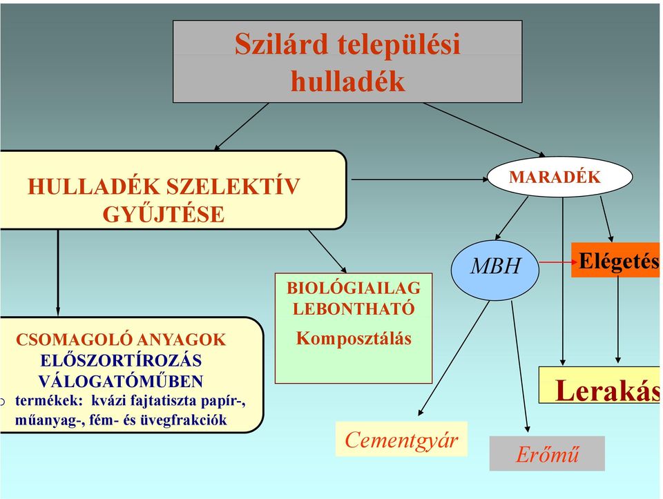 fajtatiszta papír-, műanyag-, fém- és üvegfrakciók BIOLÓGIAILAG