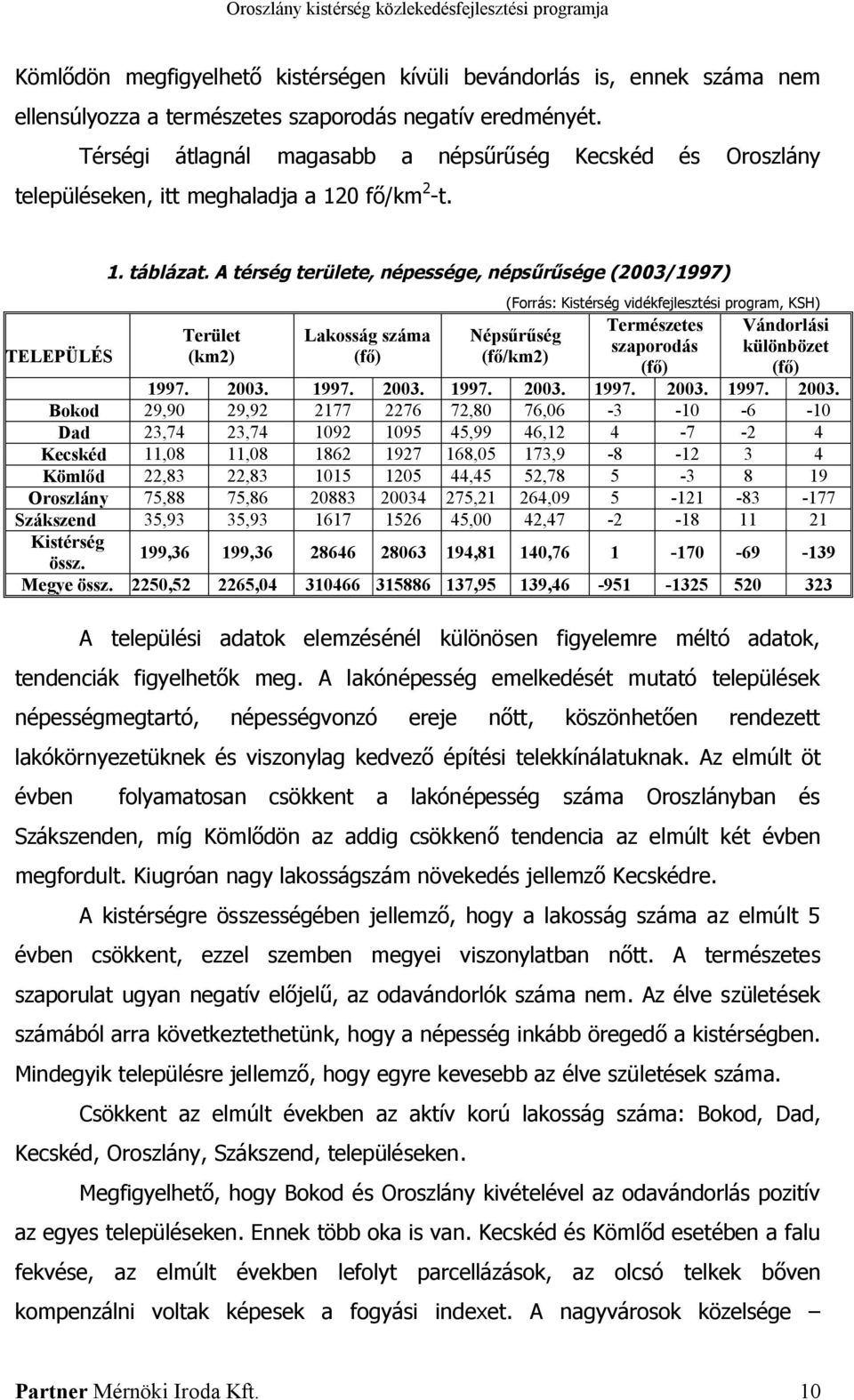 A térség területe, népessége, népsűrűsége (2003/1997) Terület (km2) Lakosság száma (fő) (Forrás: Kistérség vidékfejlesztési program, KSH) Népsűrűség (fő/km2) Természetes szaporodás (fő) Vándorlási