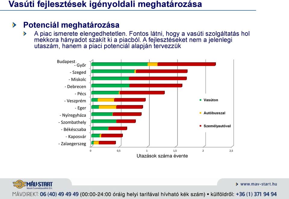 A fejlesztéseket nem a jelenlegi utaszám, hanem a piaci potenciál alapján tervezzük Budapest - - Győr - Szeged - Miskolc -