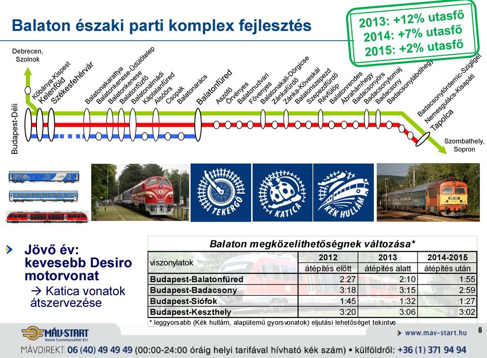 előtt átépítés alatt átépítés után Budapest-Balatonfüred 2:27 2:10 1:55 Budapest-Badacsony 3:18 3:15 2:59 Budapest-Siófok