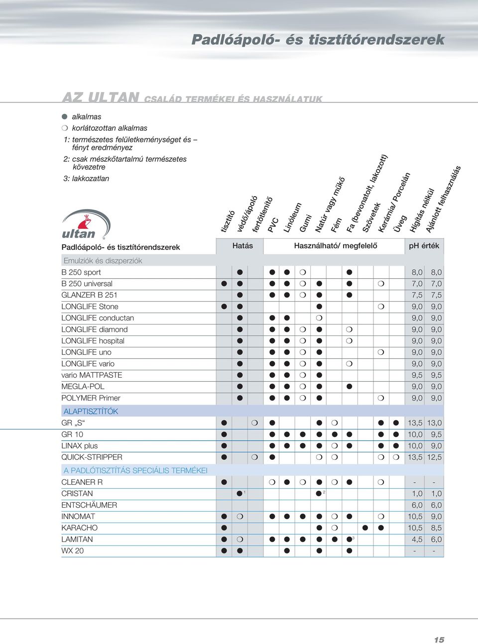 Porcelán Üveg Hígítás nélkül Ajánlott felhasználás Hatás Használható/ megfelelő ph érték B 250 sport 8,0 8,0 B 250 universal 7,0 7,0 GLANZER B 251 7,5 7,5 LONGLIFE Stone 9,0 9,0 LONGLIFE conductan