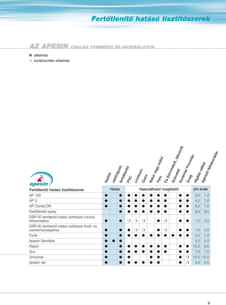 AP 3 4,5 7,0 AP Combi DR 9,0 7,0 Fertőtlenítő-spray 9,0 9,0 DSR 50 fertőtlenítő hatású tisztítószer konyhai felhasználásra 1,0 2,0 DSR 60 fertőtlenítő hatású