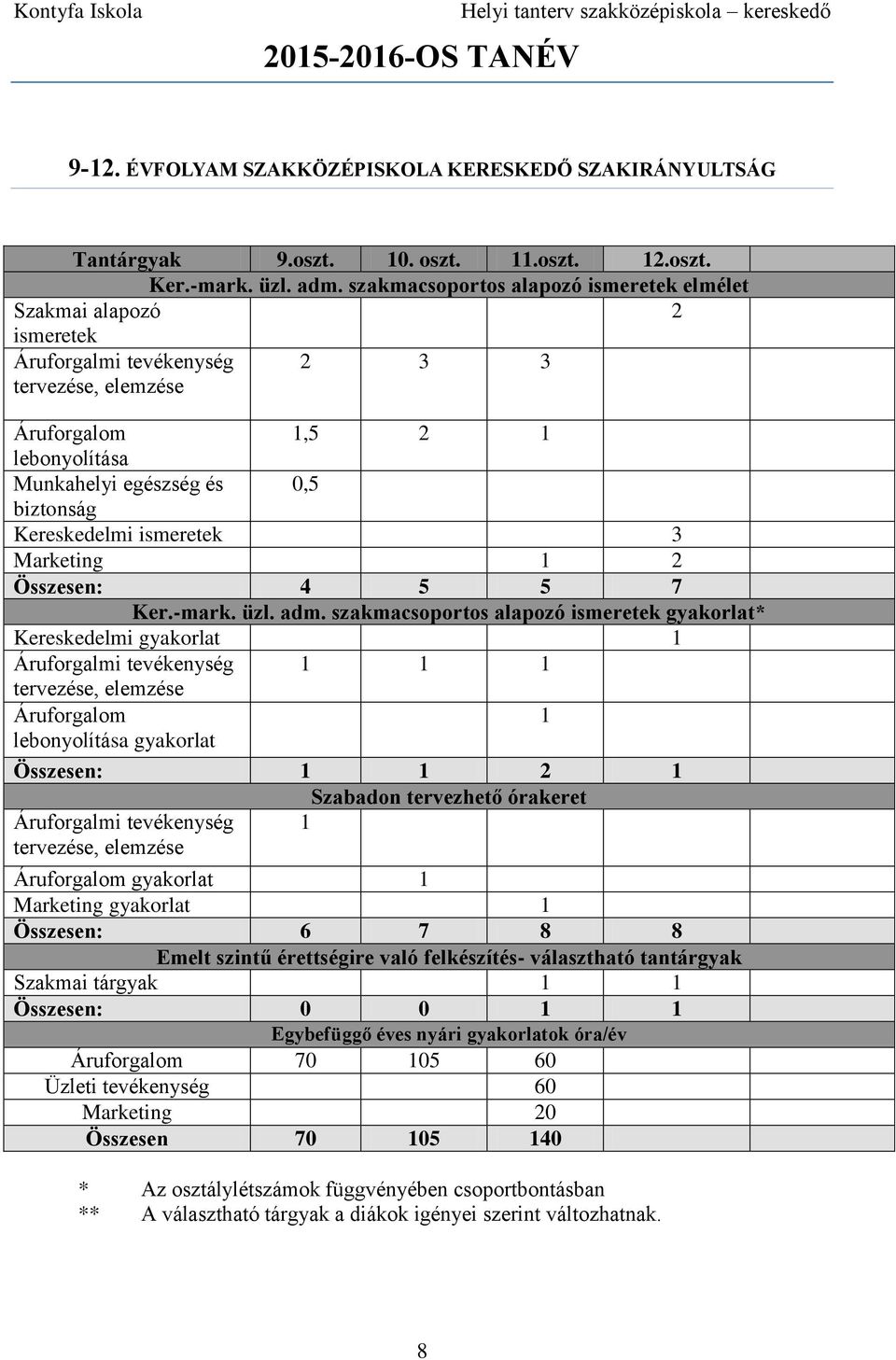 Kereskedelmi ismeretek 3 Marketing 1 2 Összesen: 4 5 5 7 Ker.-mark. üzl. adm.