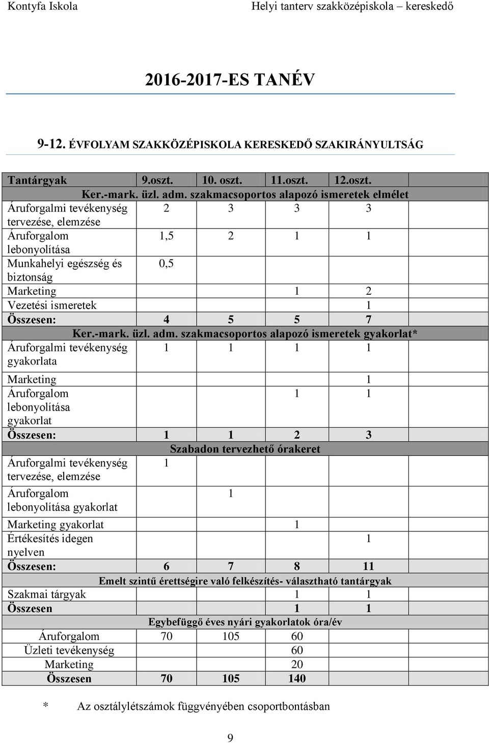 1 Összesen: 4 5 5 7 Ker.-mark. üzl. adm.