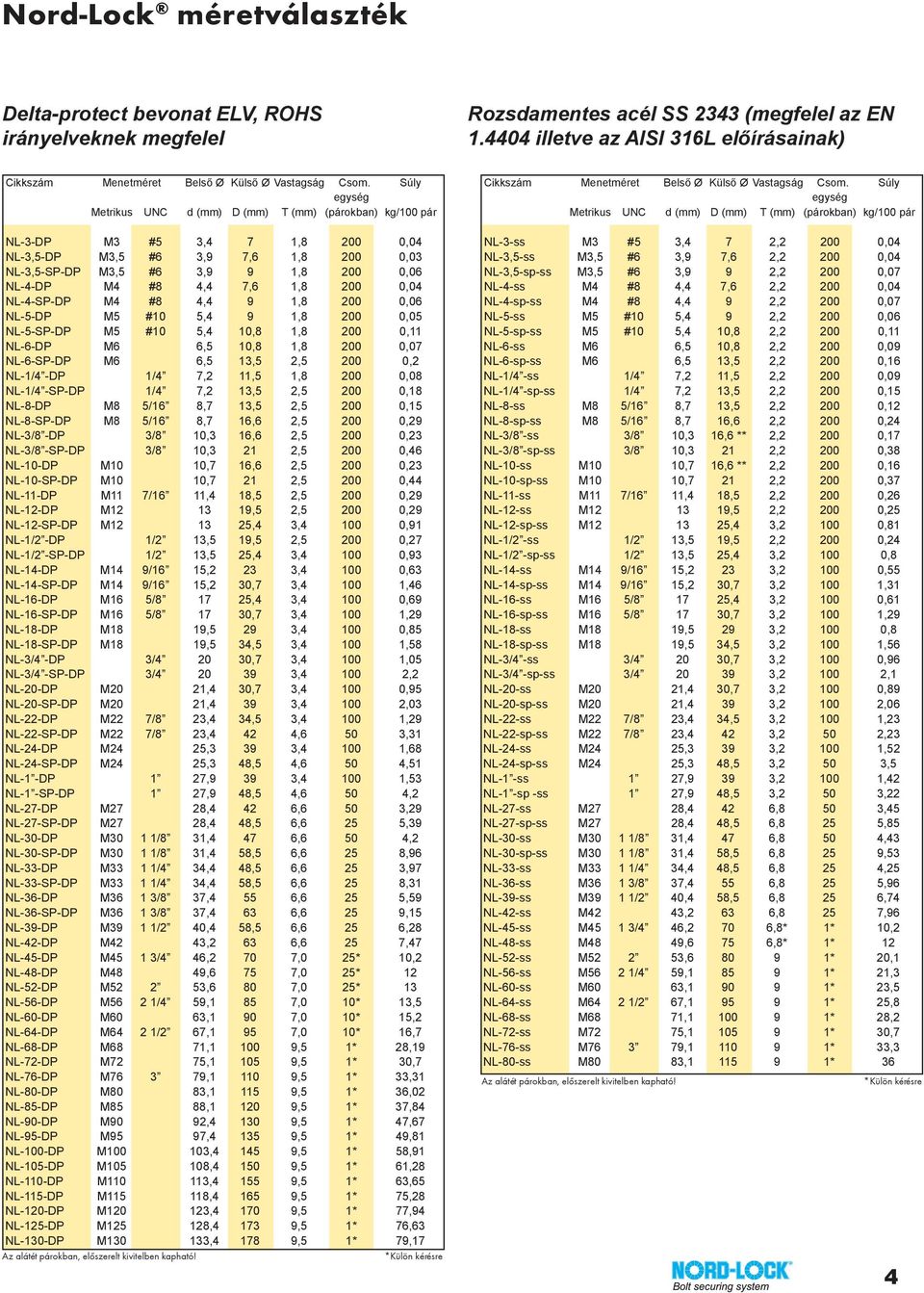 Súly egység Metrikus UNC d (mm) D (mm) T (mm) (párokban) kg/100 pár NL-3-DP M3 #5 3,4 7 1,8 200 0,04 NL-3,5-DP M3,5 #6 3,9 7,6 1,8 200 0,03 NL-3,5-SP-DP M3,5 #6 3,9 9 1,8 200 0,06 NL-4-DP M4 #8 4,4