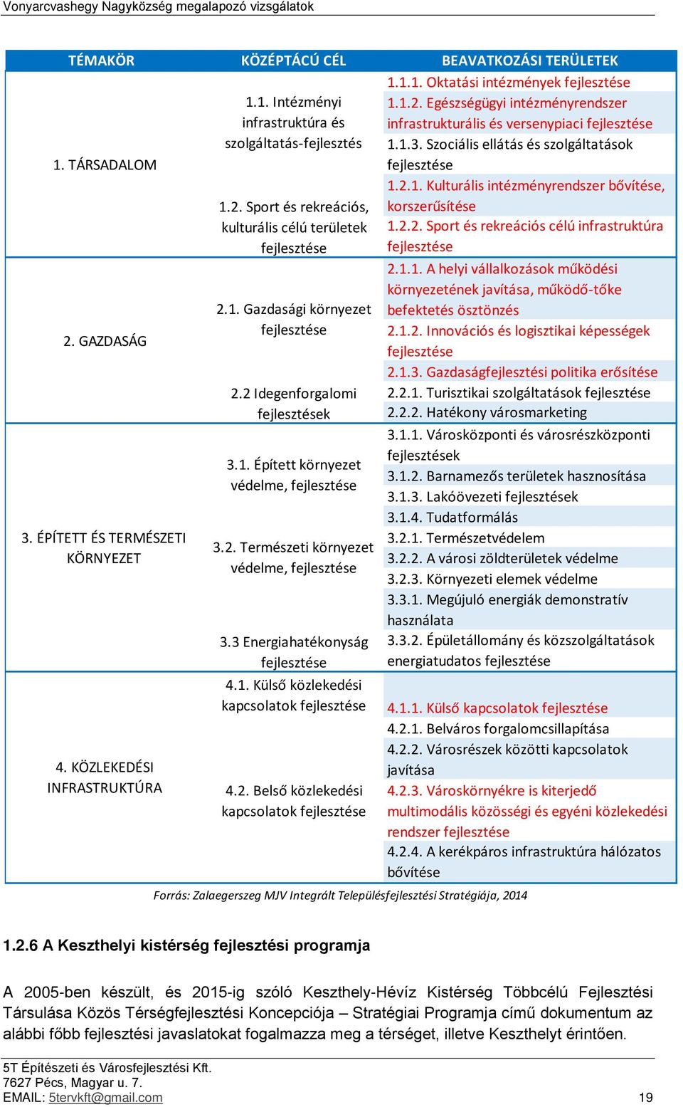 2.2. Sport és rekreációs célú infrastruktúra fejlesztése 2.1.1. A helyi vállalkozások működési környezetének javítása, működő-tőke befektetés ösztönzés 2. GAZDASÁG fejlesztése 2.1.2. Innovációs és logisztikai képességek fejlesztése 2.