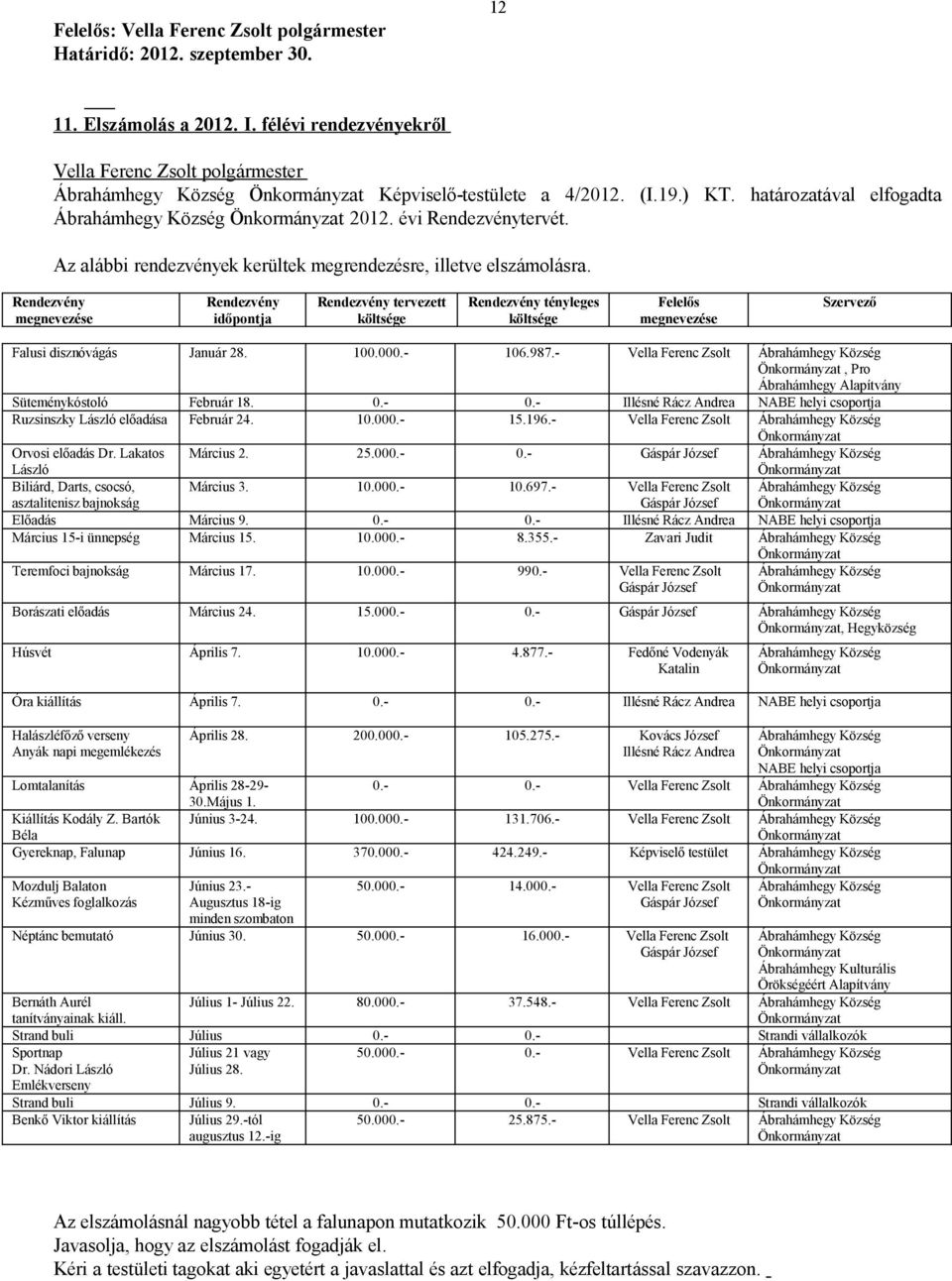 Rendezvény megnevezése Rendezvény időpontja Rendezvény tervezett költsége Rendezvény tényleges költsége Felelős megnevezése Szervező Falusi disznóvágás Január 28. 100.000.- 106.987.