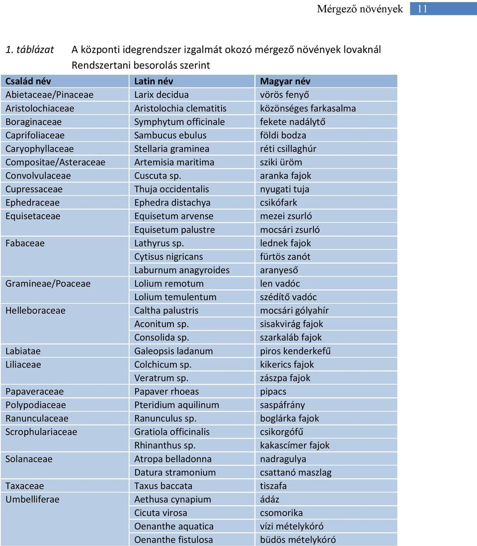 Aristolochia clematitis közönséges farkasalma Boraginaceae Symphytum officinale fekete nadálytő Caprifoliaceae Sambucus ebulus földi bodza Caryophyllaceae Stellaria graminea réti csillaghúr