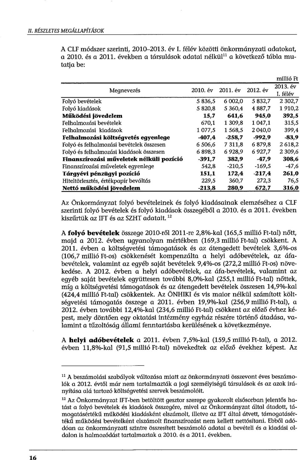 félév Folyó bevételek 5 836,5 6 002,0 5 832,7 2 302,7 Folyó kiadások 5 820,8 5 360,4 4 887,7 l 910,2 Működési jövedelem 15,7 641,6 945,0 392,5 Felhalmozási bevételek 670,1 l 309,8 l 047,1 315,5